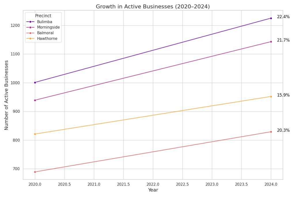 Economic and Industry Overview (2020 – 2024) – Oxford Street Bulimba, and beyond